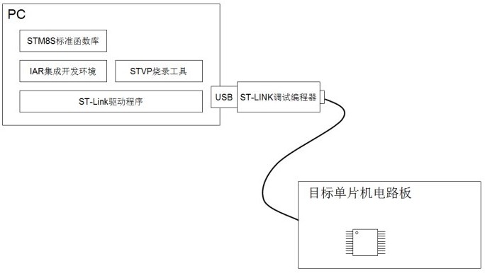 STM8SƬĹ̼