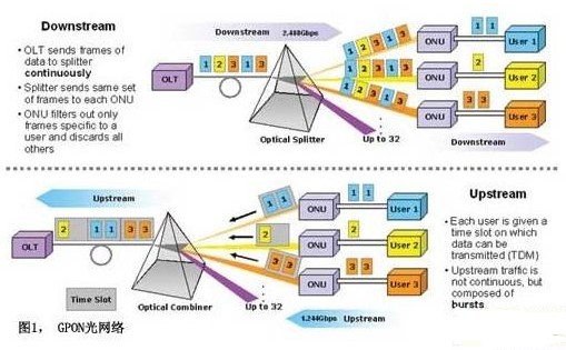 GPON͹Ľ