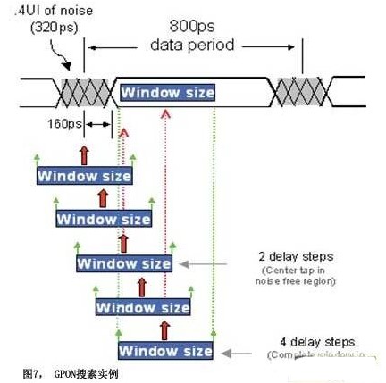 GPON͹Ľ