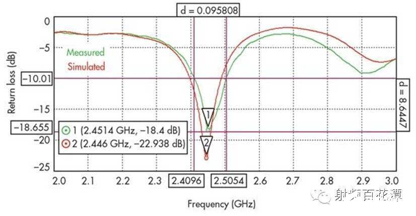 2.4514GHzռƬ״ߵƽ